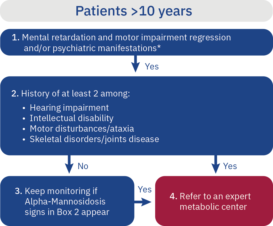 algorithm patients over 10